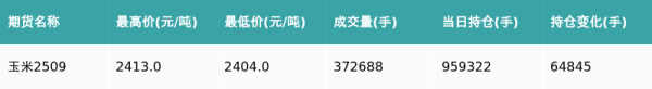 钱程速配 玉米主力合约收涨0.33%